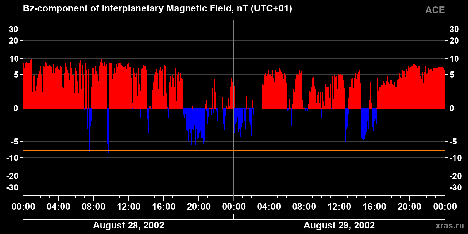 Component Bz of the interplanetary magnetic field