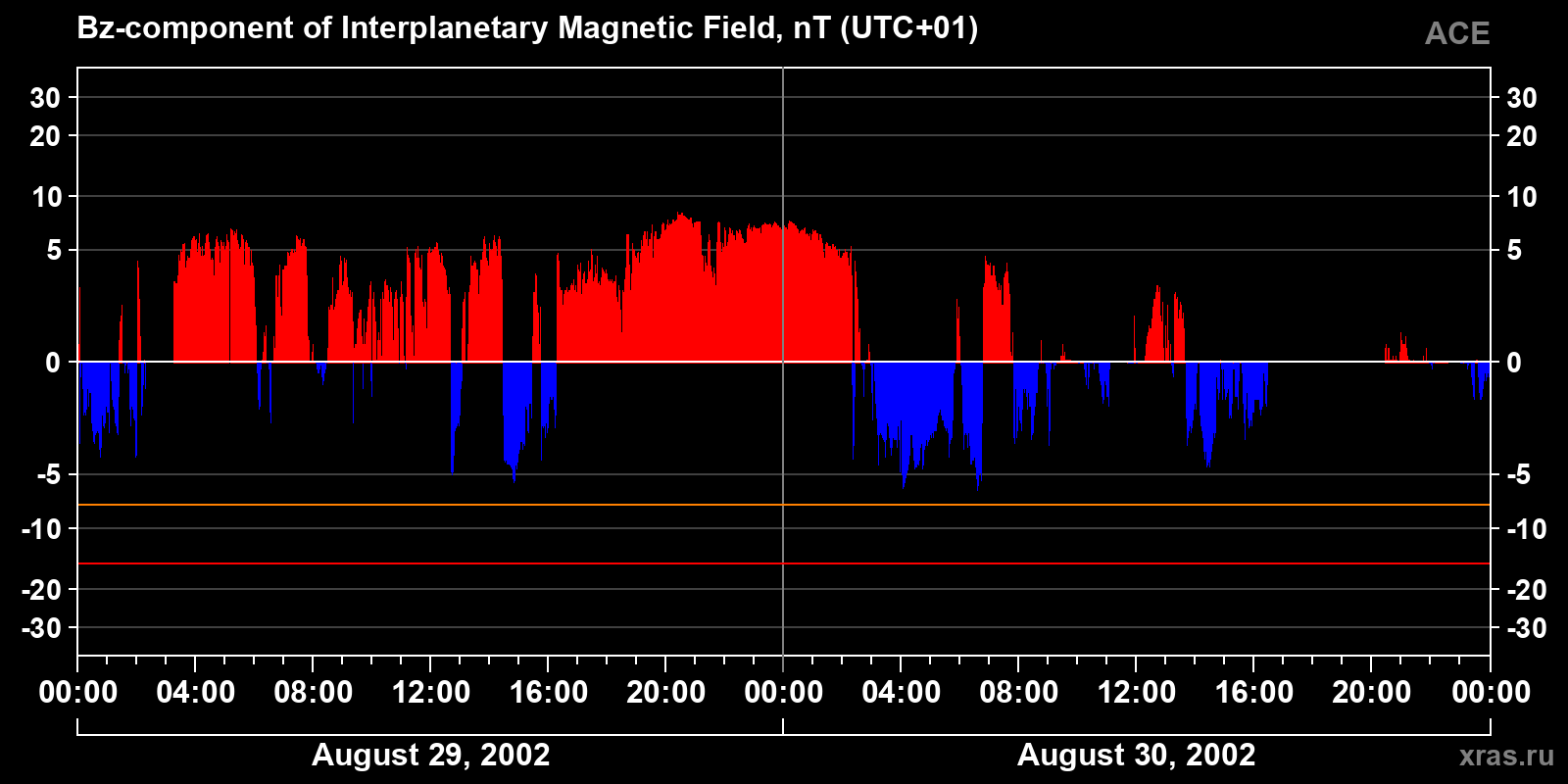 Component Bz of the interplanetary magnetic field