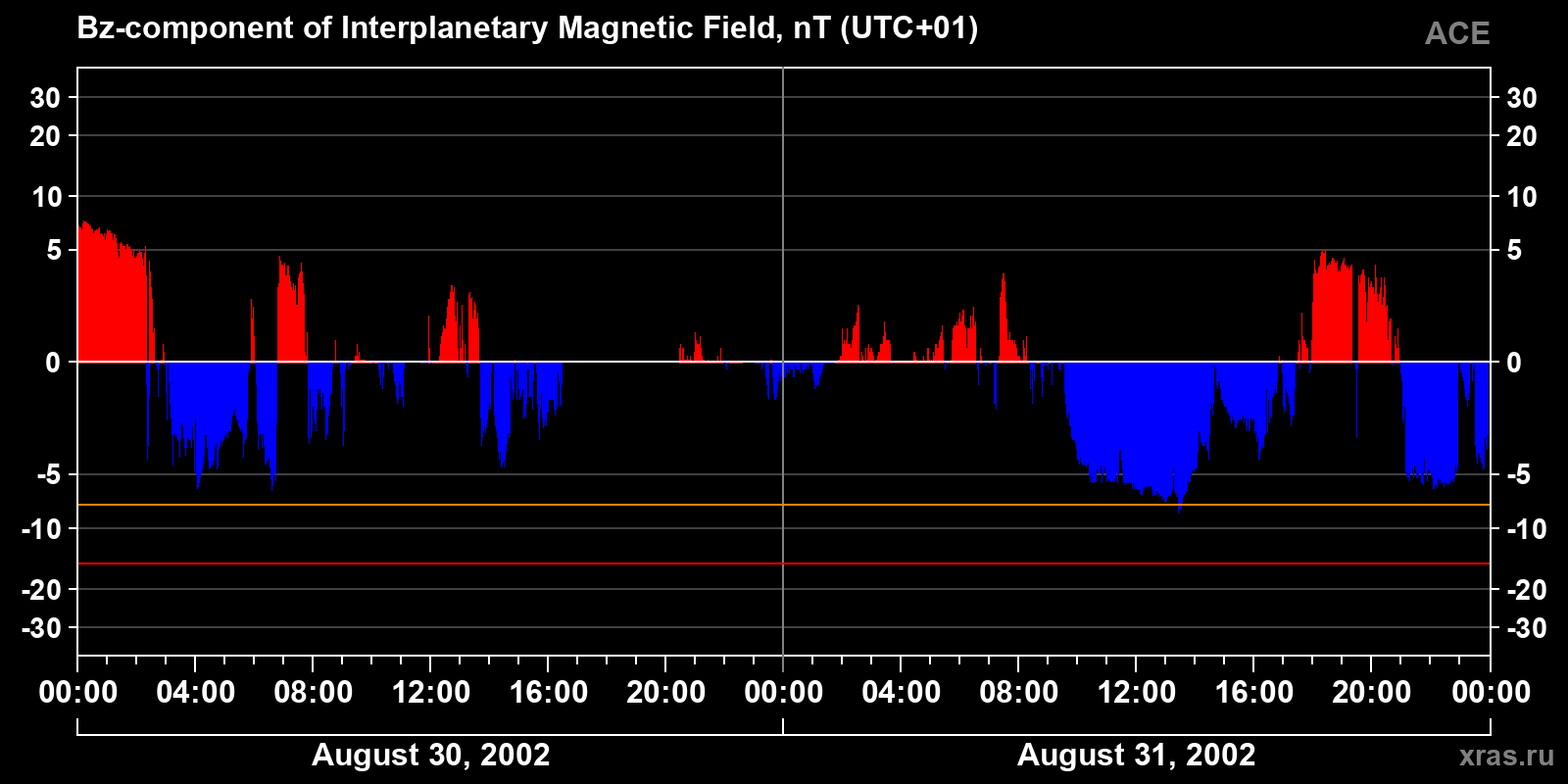 Component Bz of the interplanetary magnetic field
