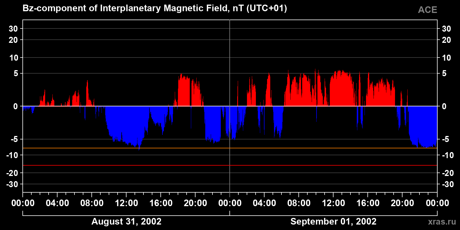 Component Bz of the interplanetary magnetic field