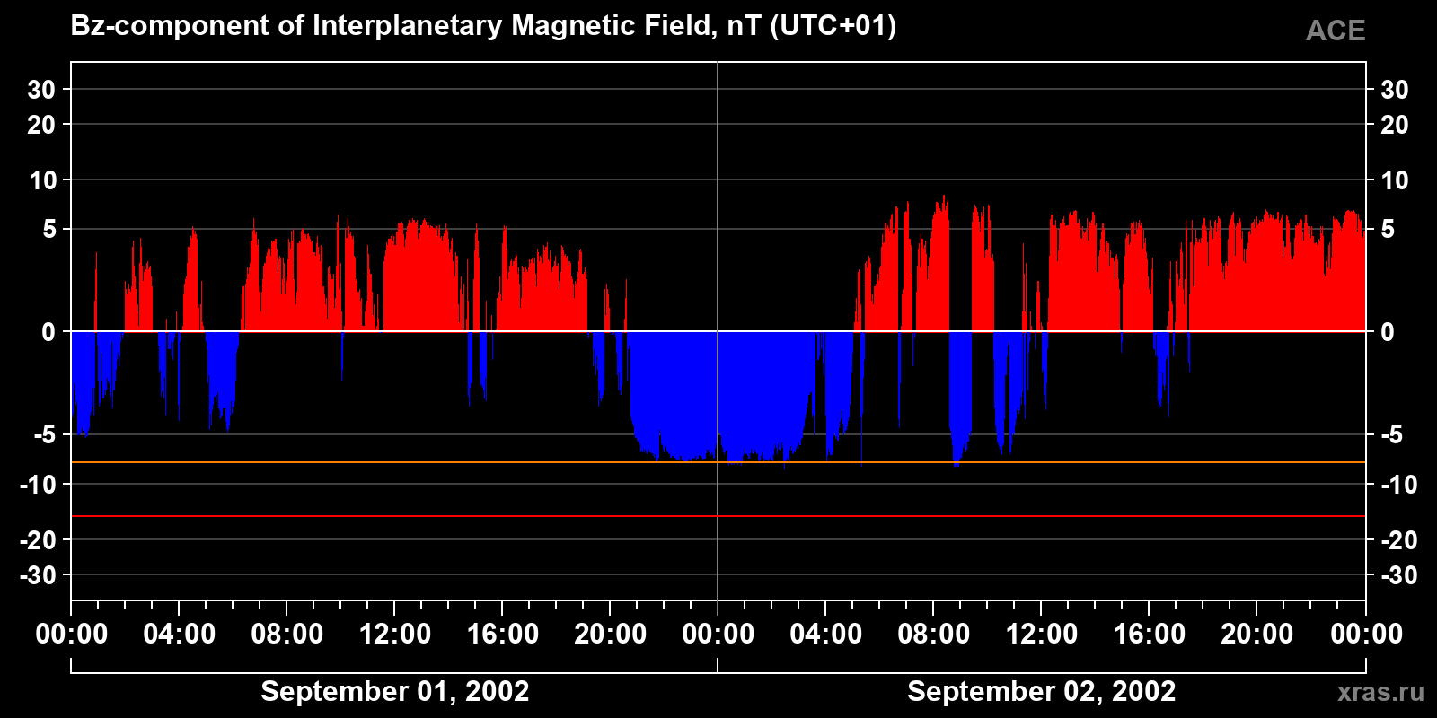 Component Bz of the interplanetary magnetic field