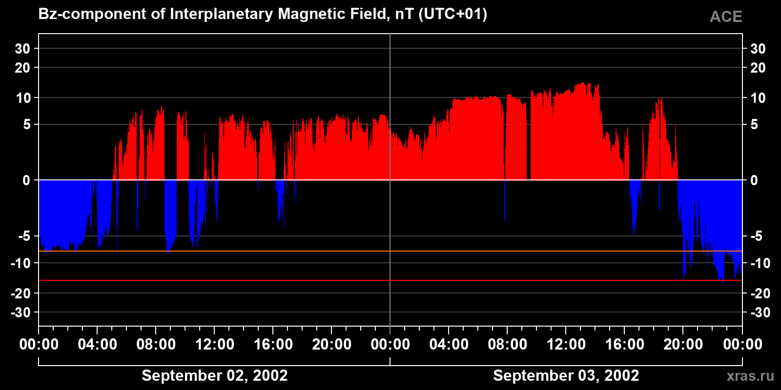 Component Bz of the interplanetary magnetic field