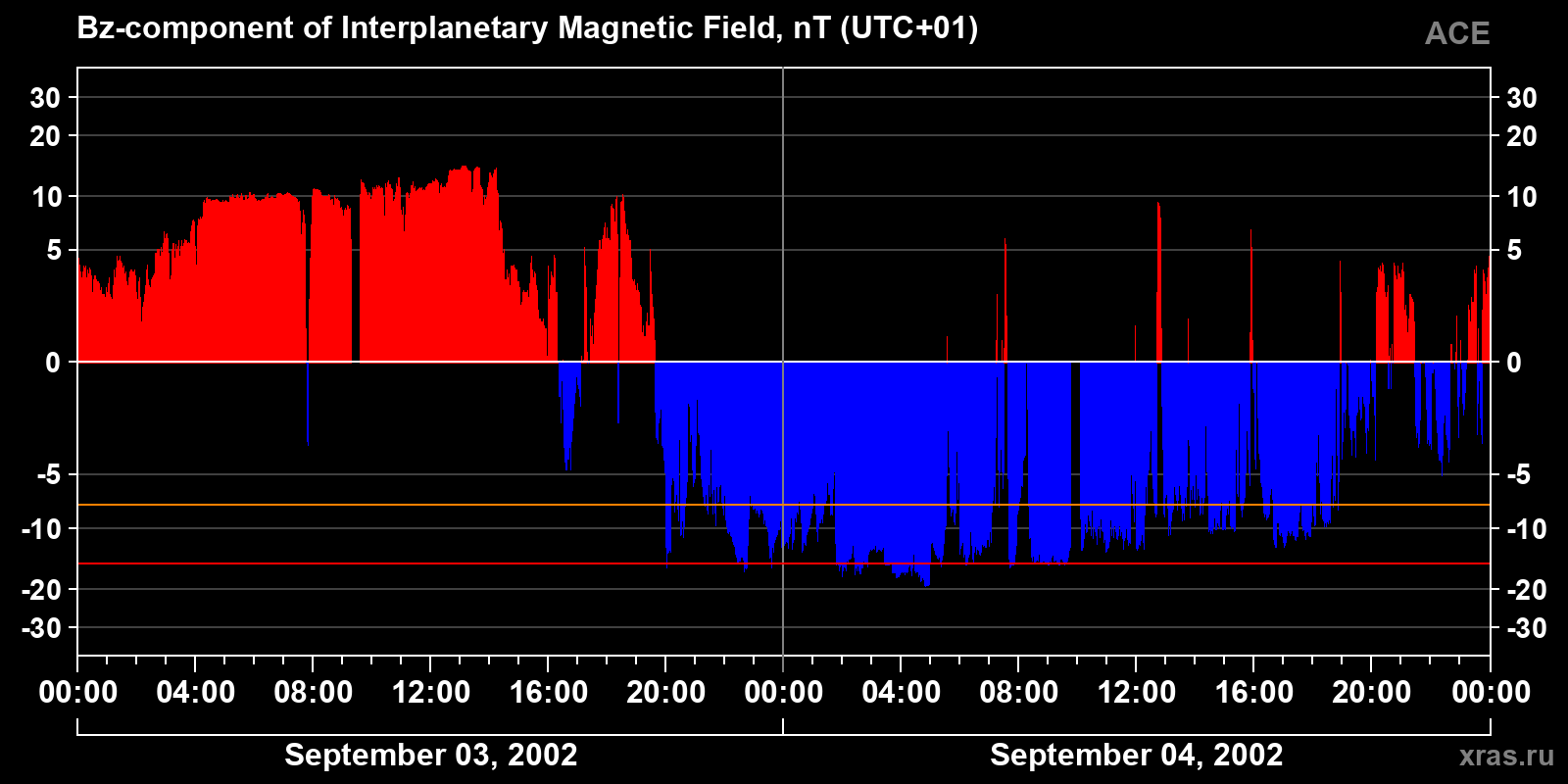 Component Bz of the interplanetary magnetic field