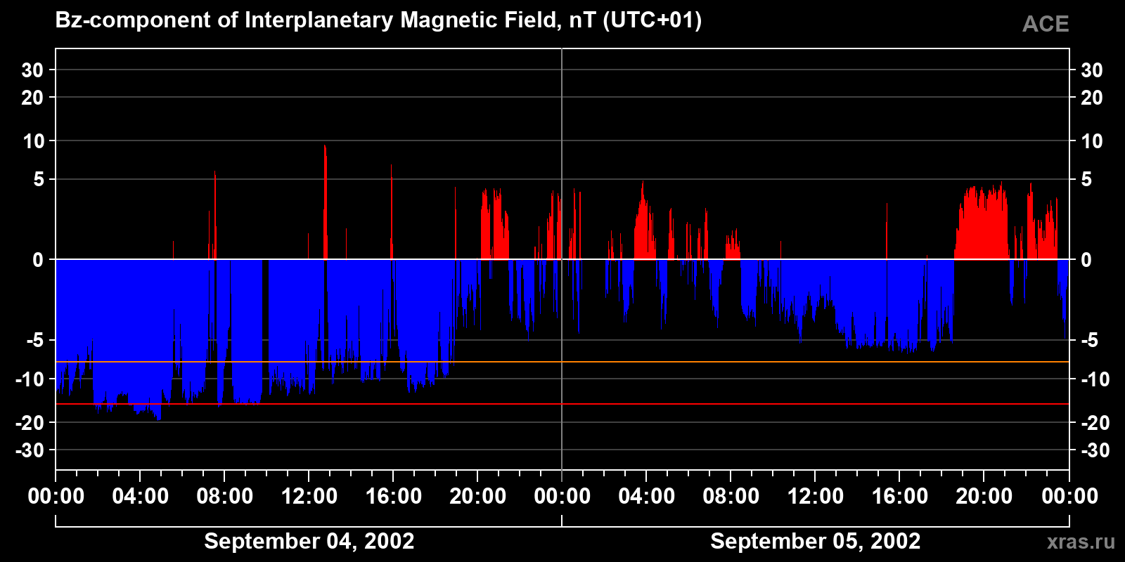Component Bz of the interplanetary magnetic field