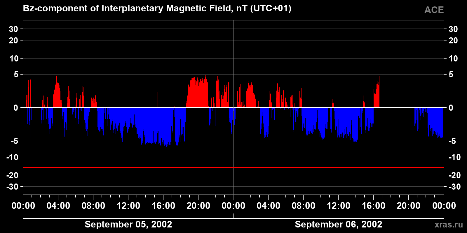 Component Bz of the interplanetary magnetic field