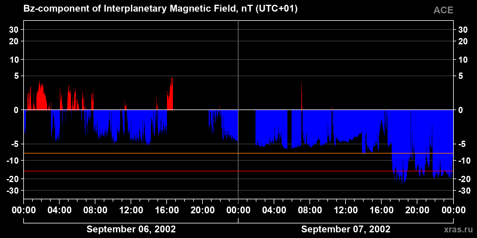 Component Bz of the interplanetary magnetic field