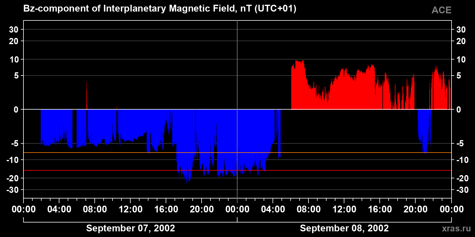 Component Bz of the interplanetary magnetic field