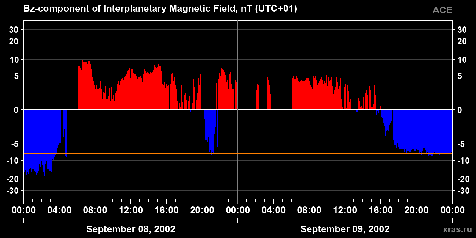 Component Bz of the interplanetary magnetic field