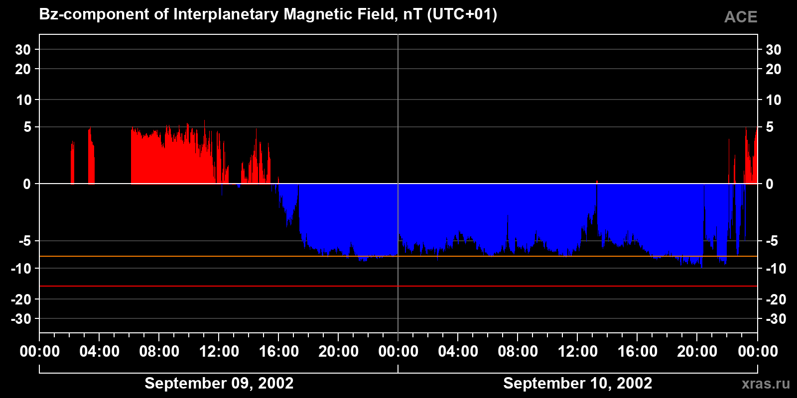 Component Bz of the interplanetary magnetic field