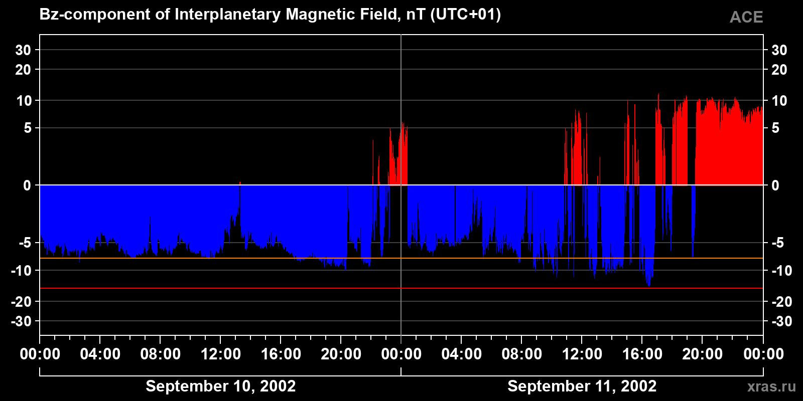 Component Bz of the interplanetary magnetic field