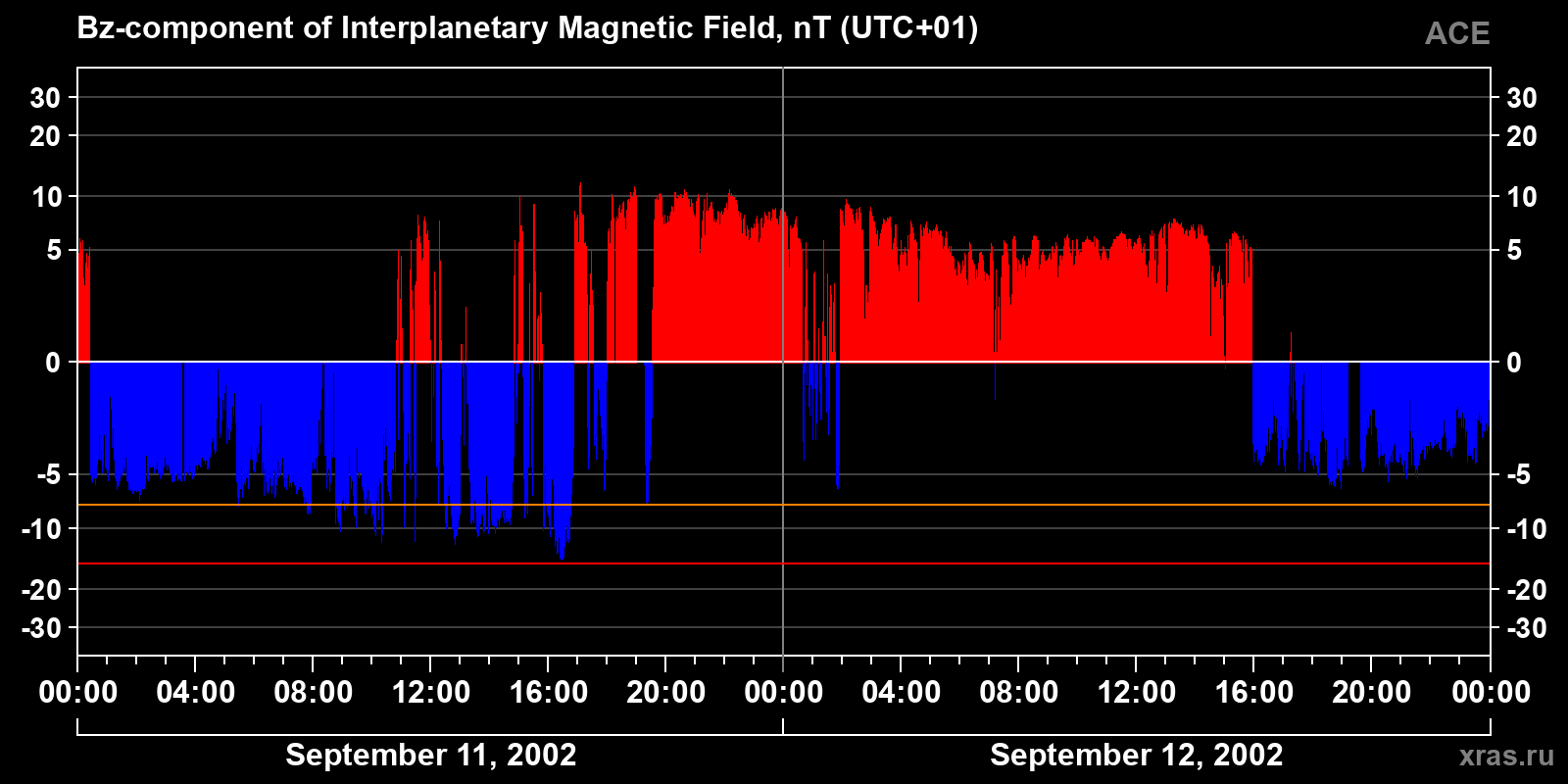 Component Bz of the interplanetary magnetic field