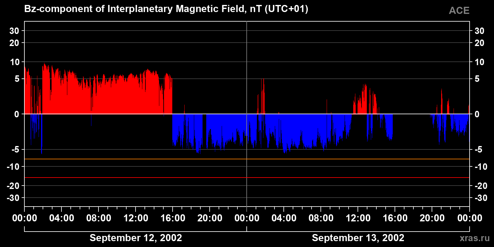 Component Bz of the interplanetary magnetic field