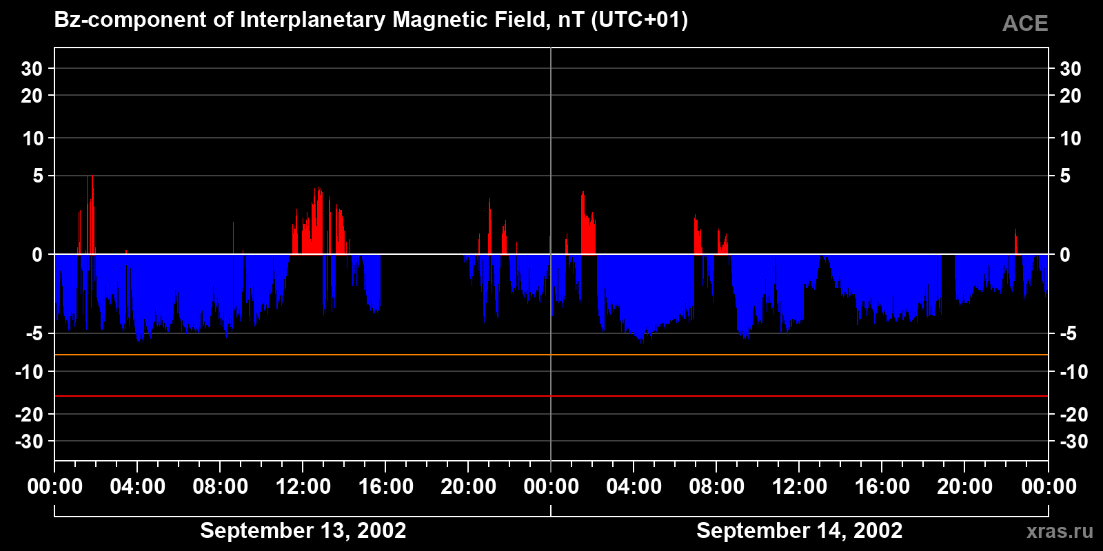 Component Bz of the interplanetary magnetic field