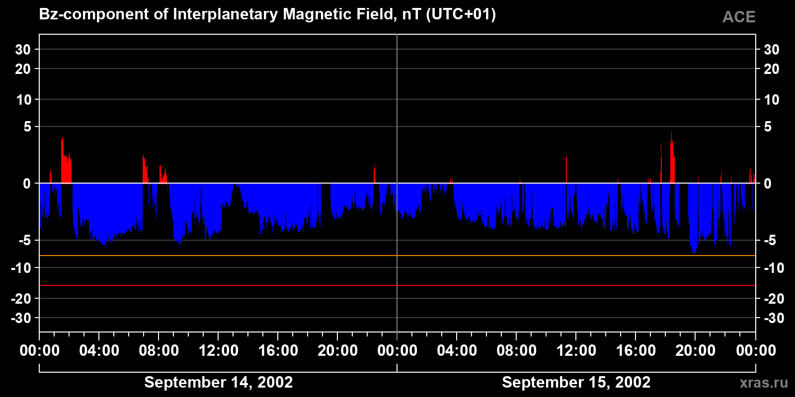 Component Bz of the interplanetary magnetic field