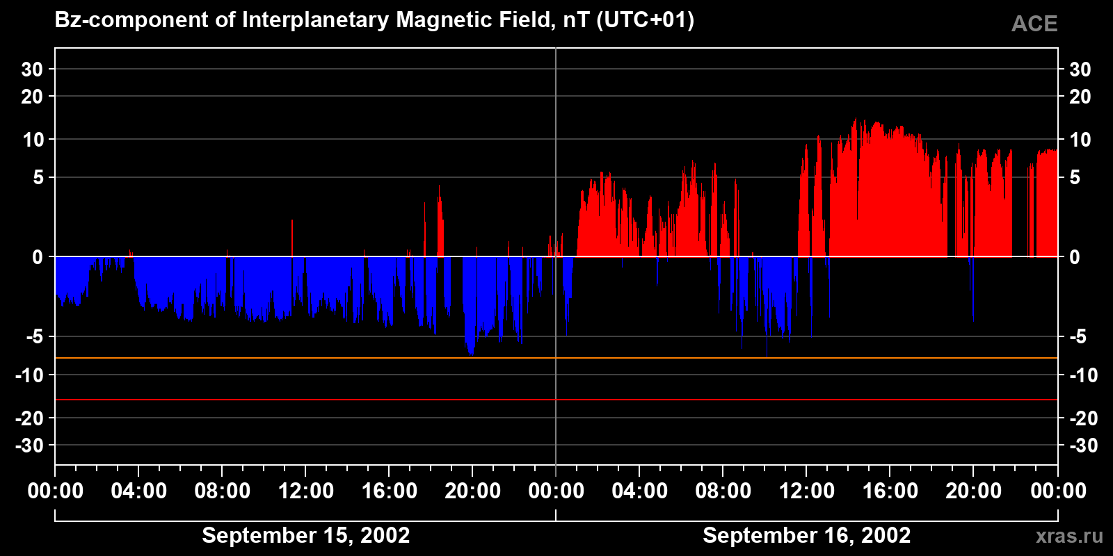 Component Bz of the interplanetary magnetic field