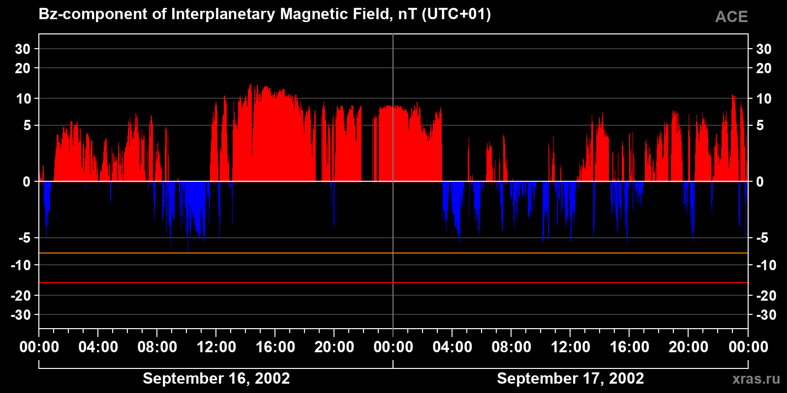 Component Bz of the interplanetary magnetic field