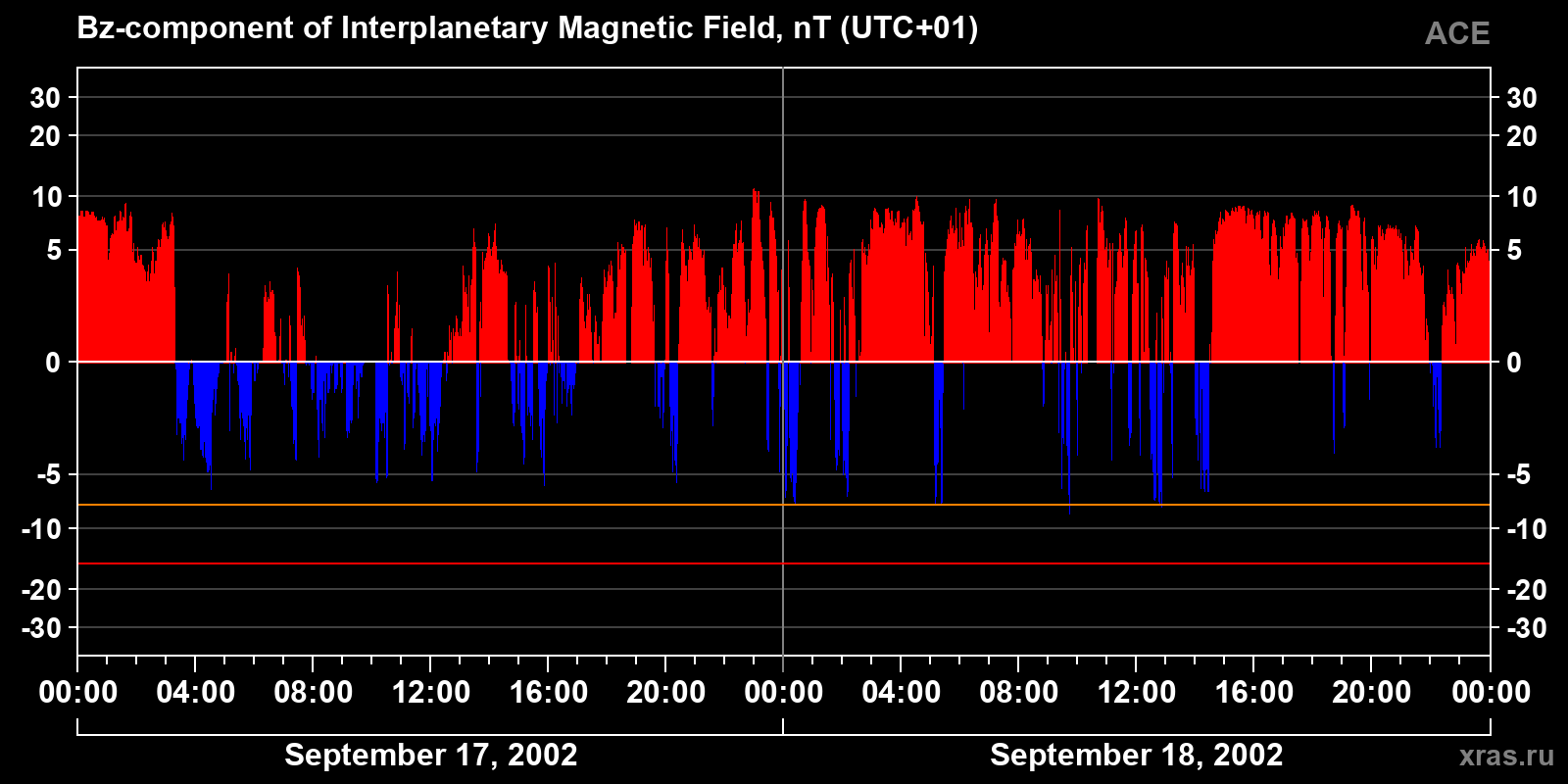 Component Bz of the interplanetary magnetic field