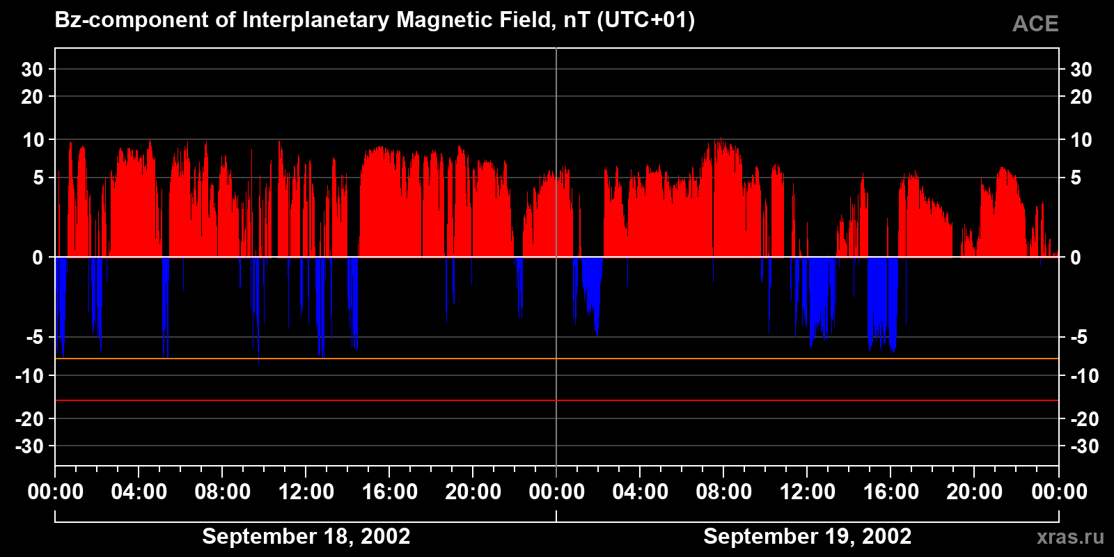Component Bz of the interplanetary magnetic field