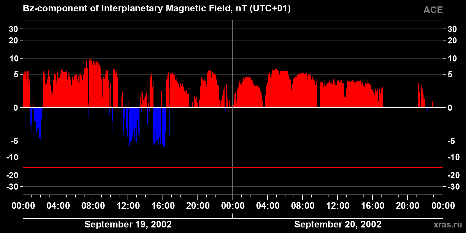 Component Bz of the interplanetary magnetic field