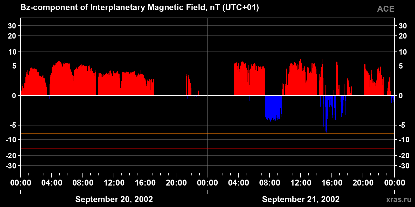 Component Bz of the interplanetary magnetic field