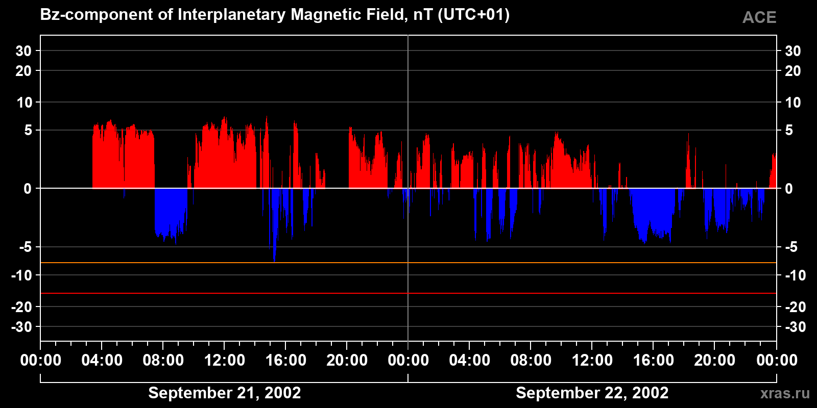 Component Bz of the interplanetary magnetic field