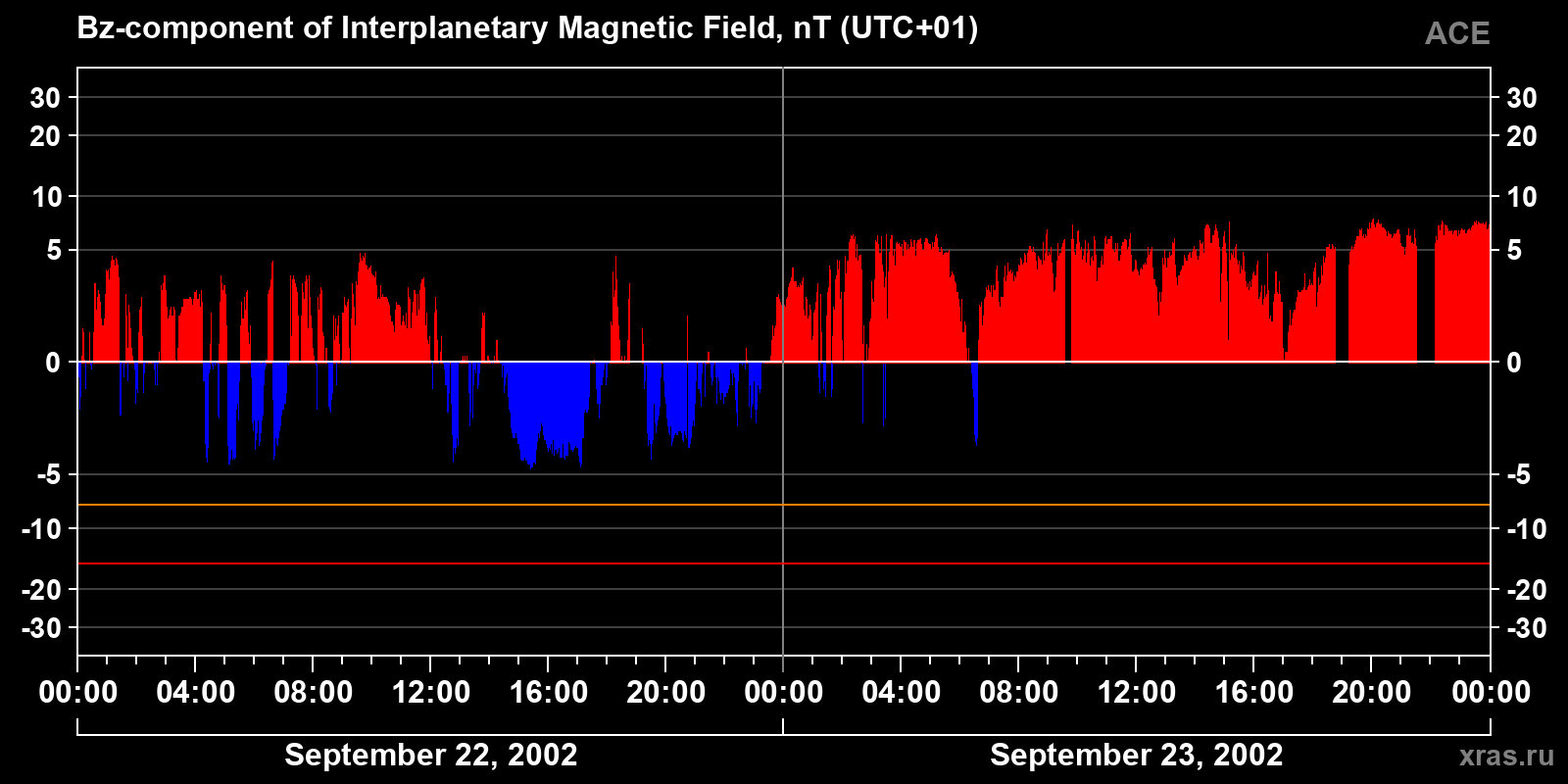 Component Bz of the interplanetary magnetic field