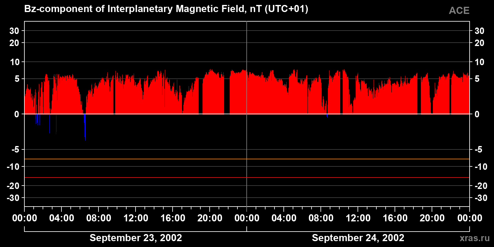 Component Bz of the interplanetary magnetic field