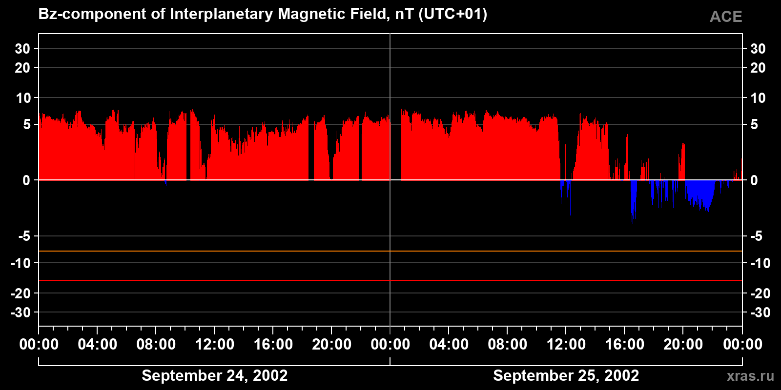 Component Bz of the interplanetary magnetic field