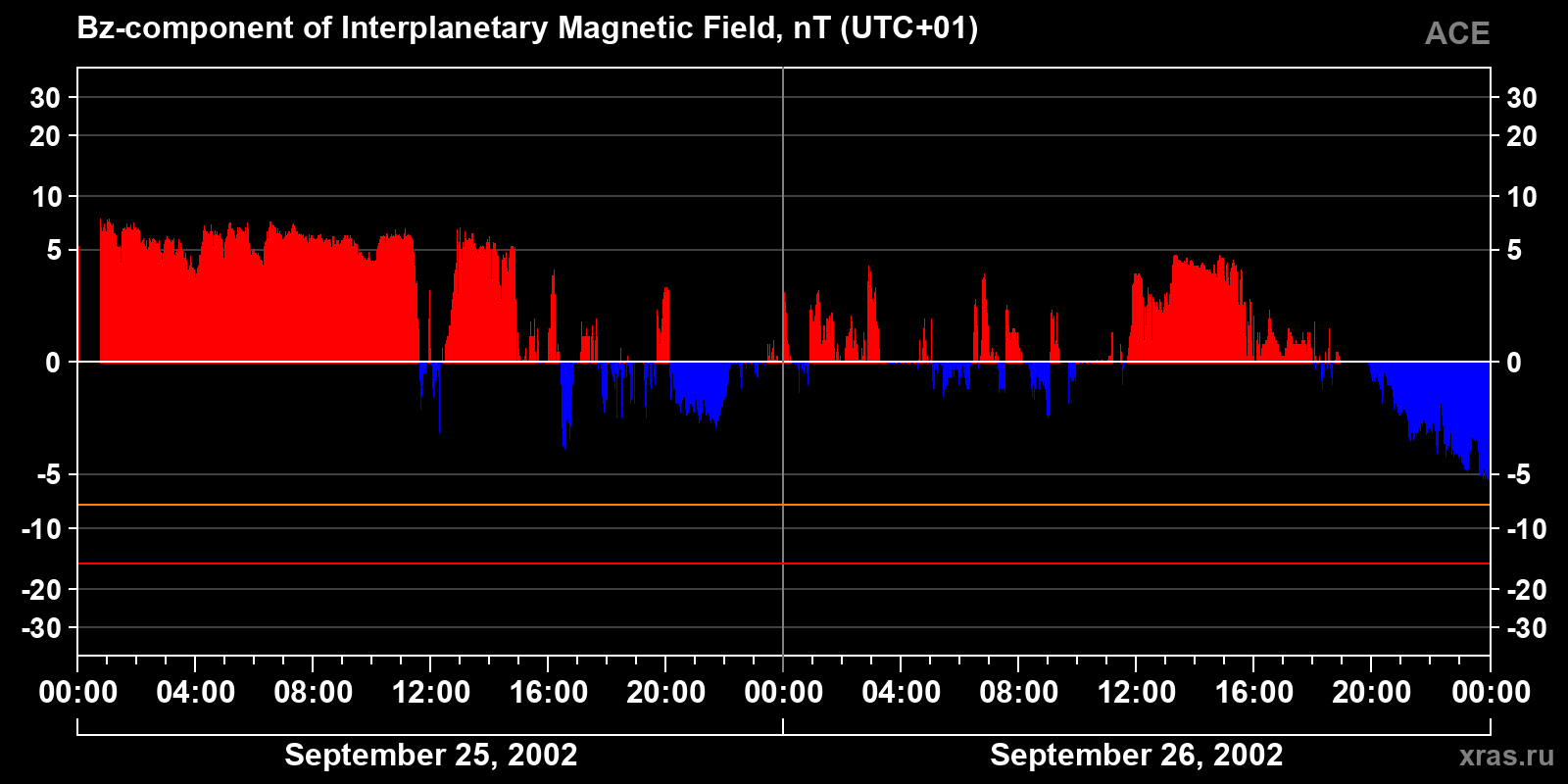 Component Bz of the interplanetary magnetic field