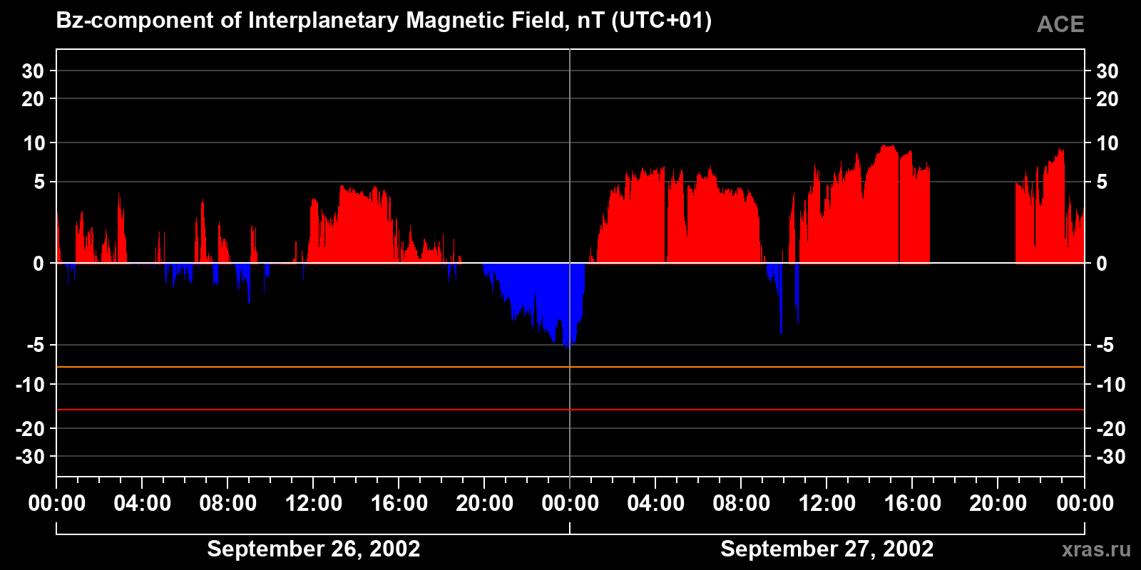 Component Bz of the interplanetary magnetic field