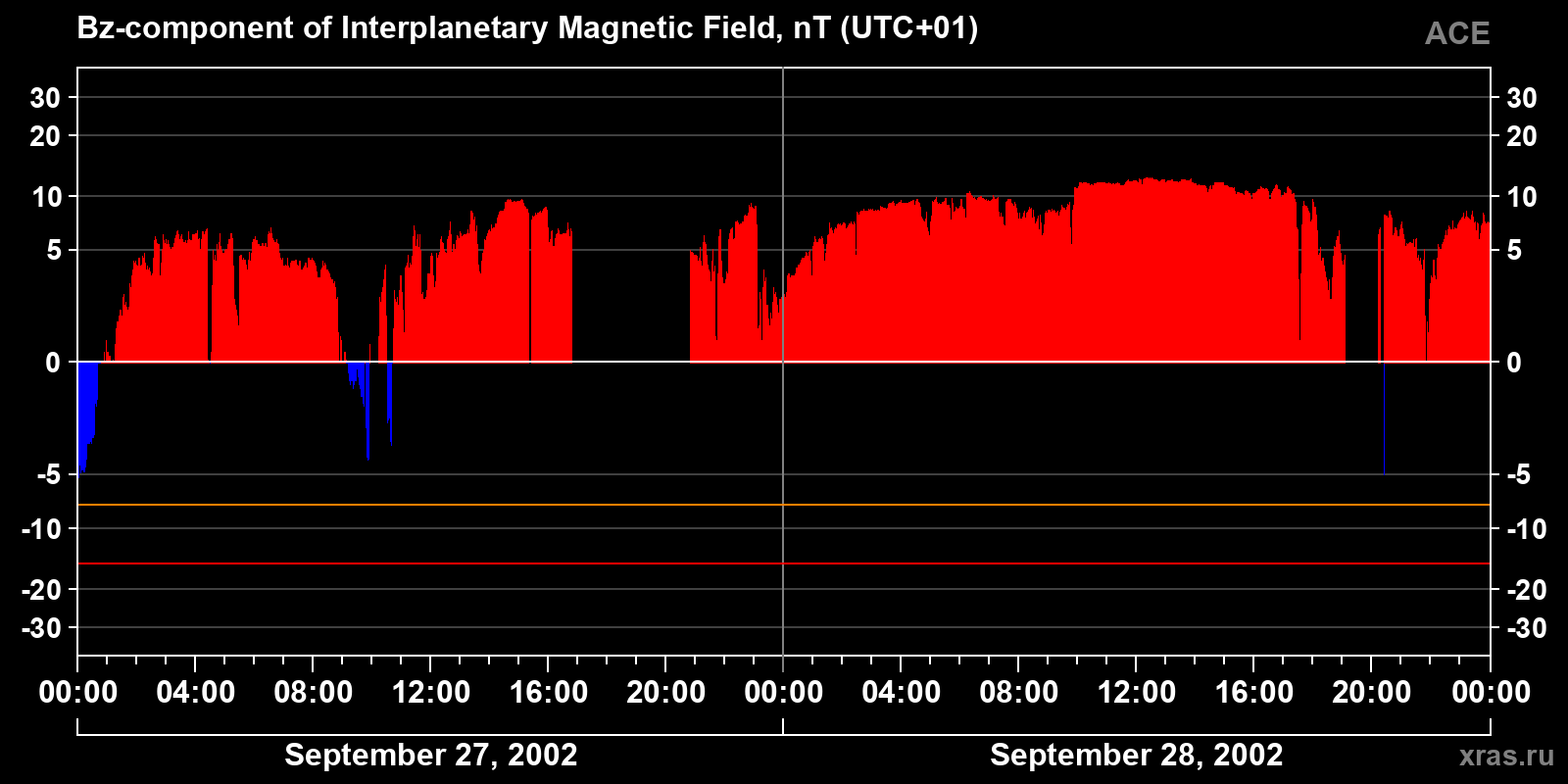 Component Bz of the interplanetary magnetic field