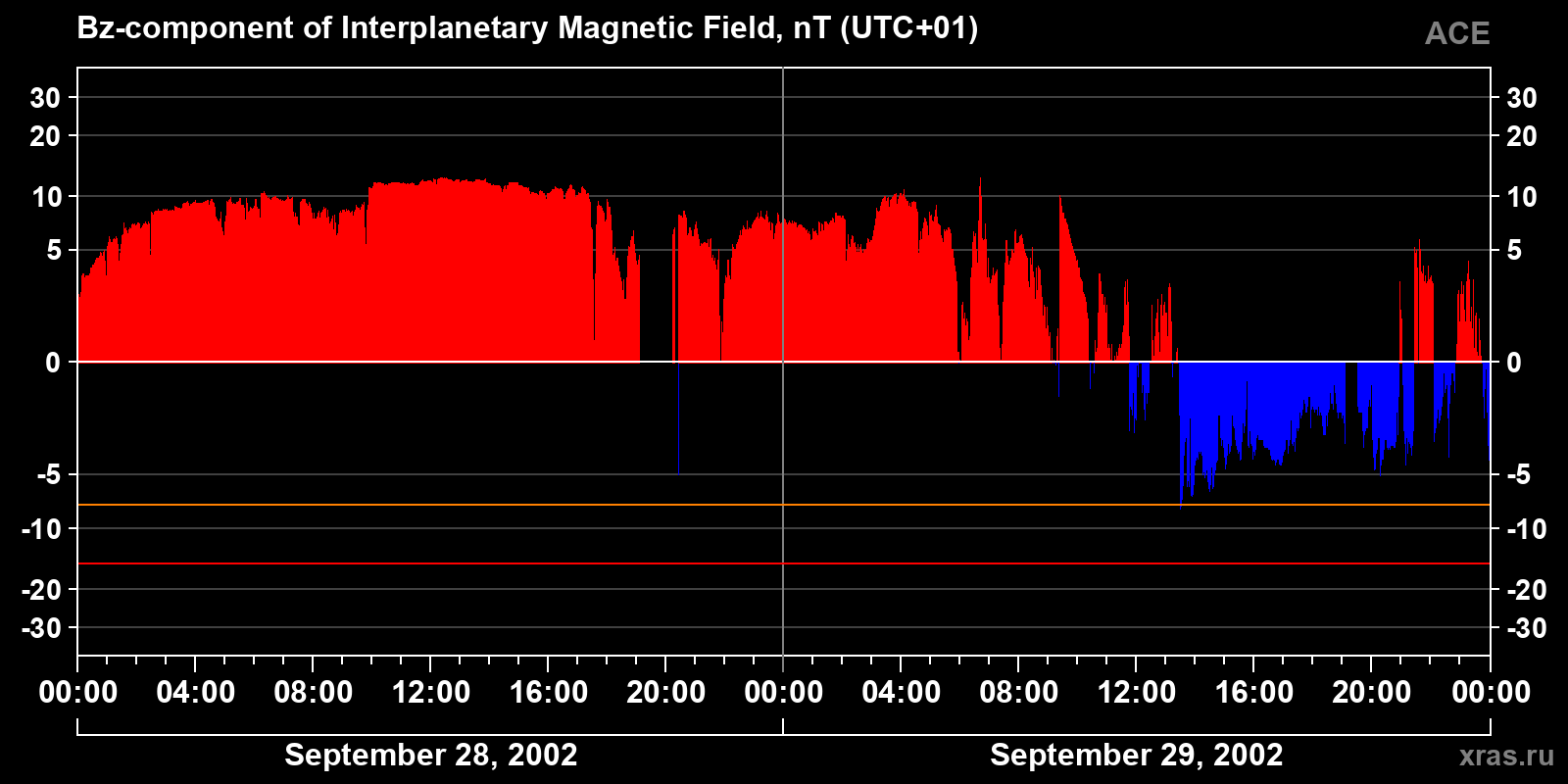 Component Bz of the interplanetary magnetic field