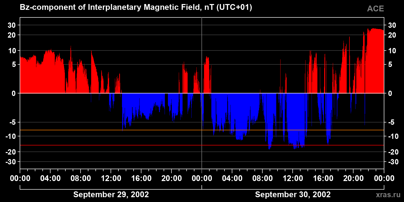 Component Bz of the interplanetary magnetic field
