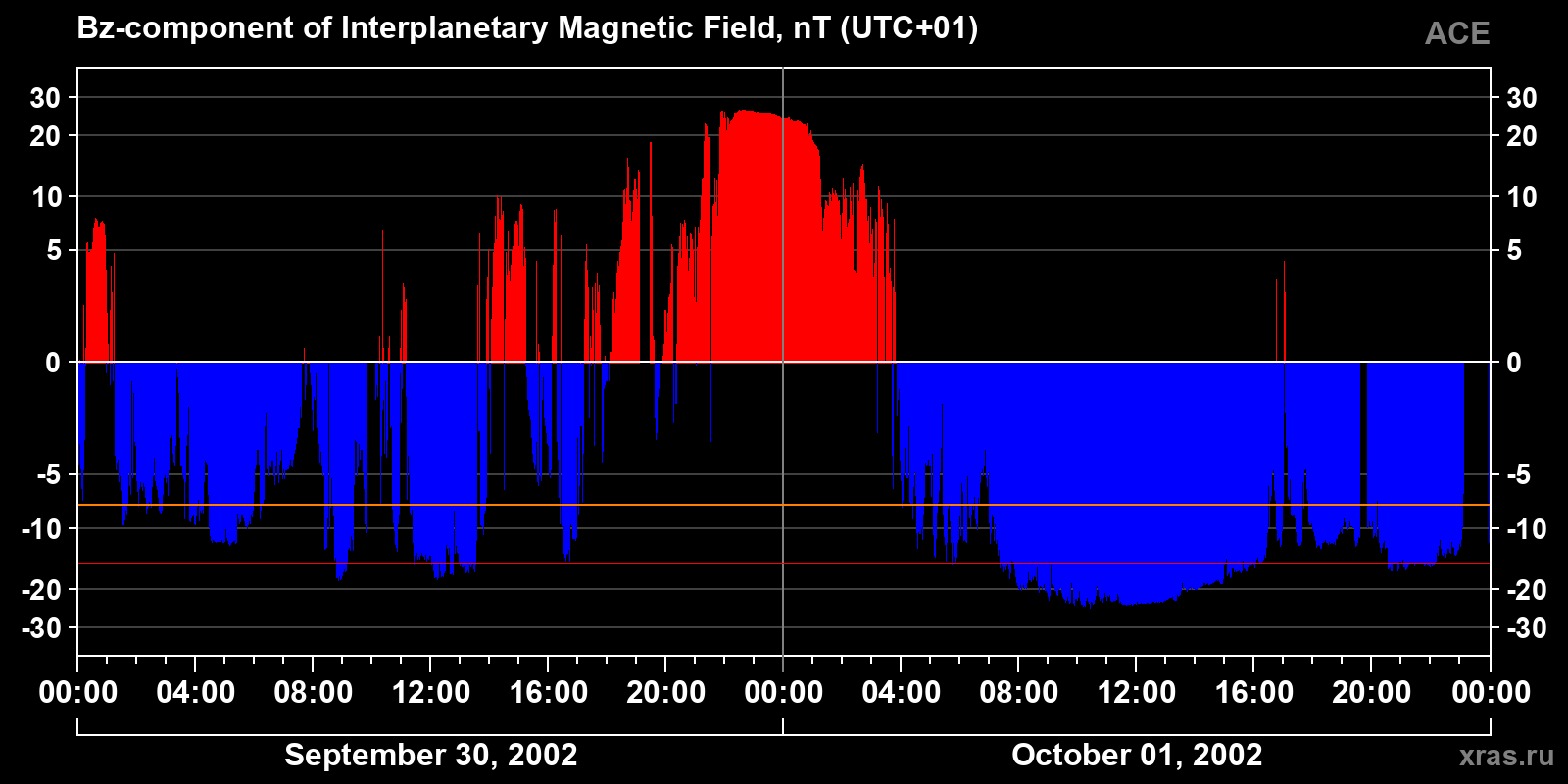 Component Bz of the interplanetary magnetic field