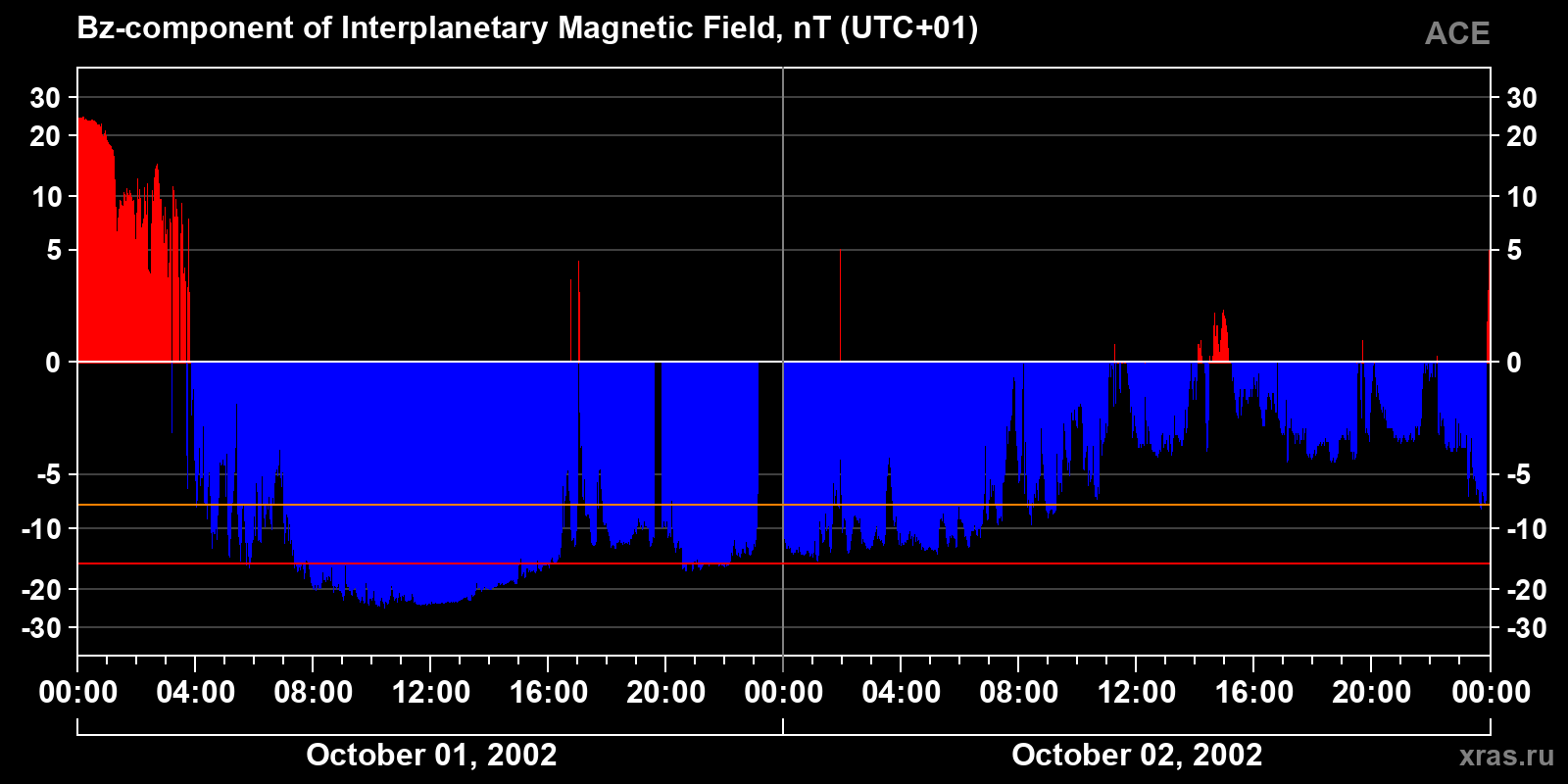Component Bz of the interplanetary magnetic field