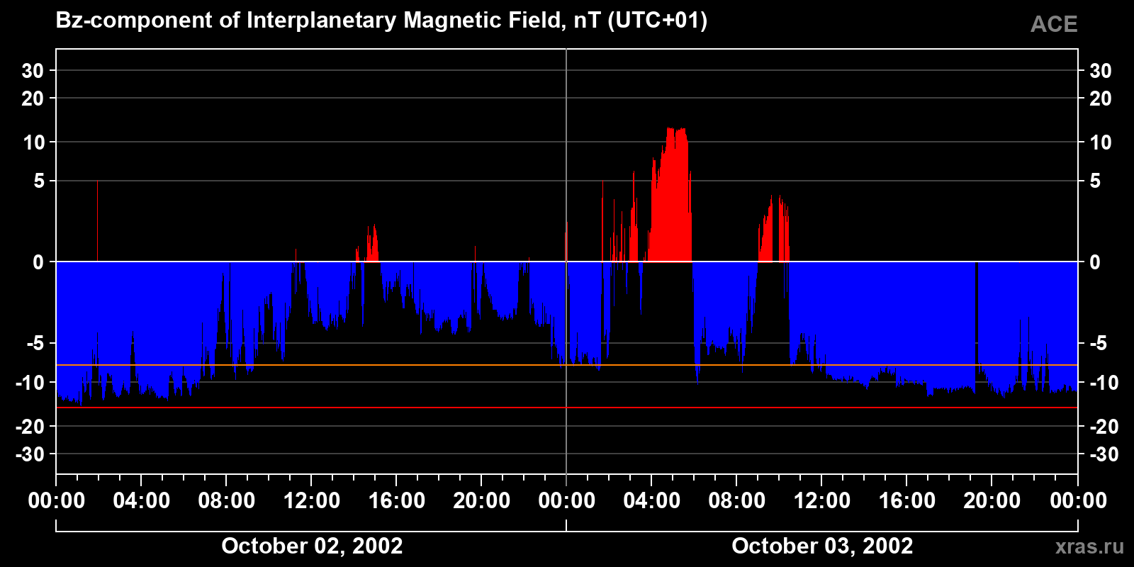 Component Bz of the interplanetary magnetic field