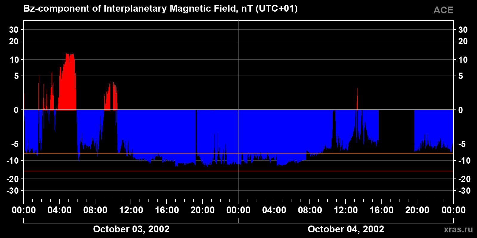 Component Bz of the interplanetary magnetic field