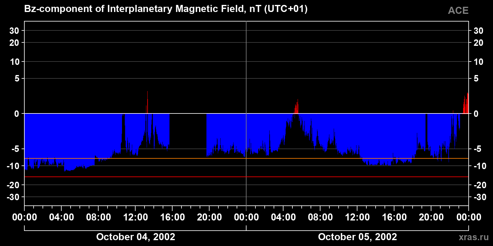 Component Bz of the interplanetary magnetic field