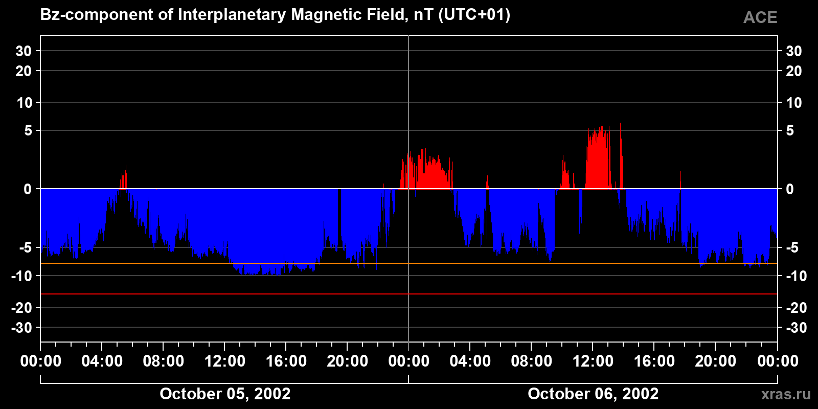 Component Bz of the interplanetary magnetic field