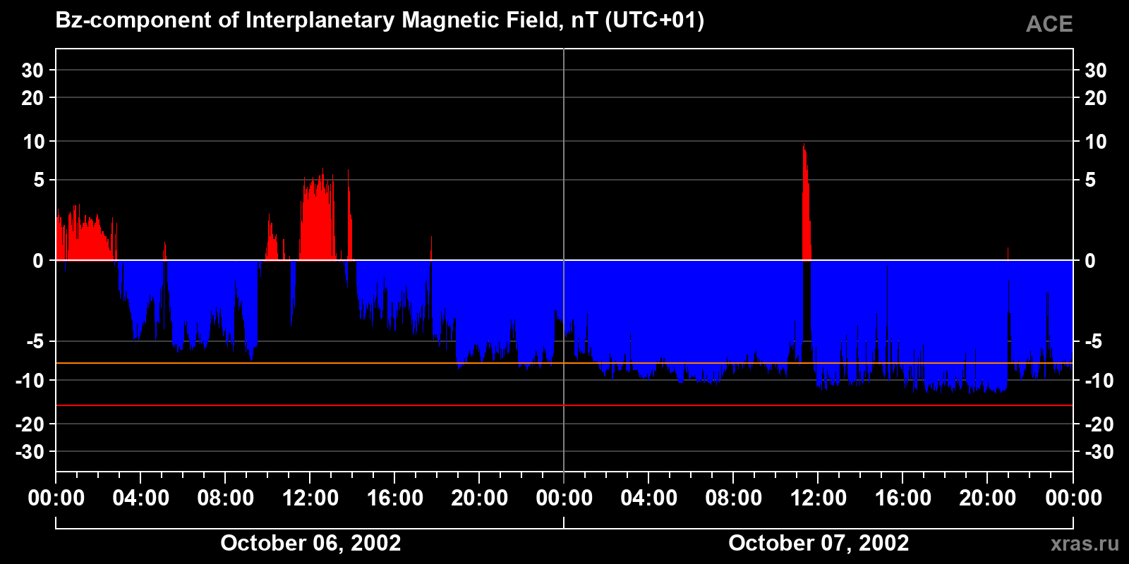 Component Bz of the interplanetary magnetic field