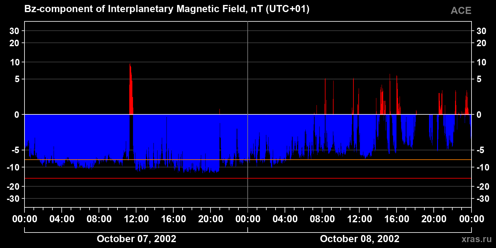 Component Bz of the interplanetary magnetic field