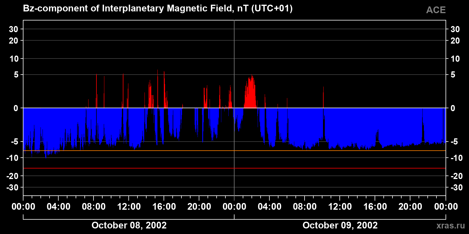Component Bz of the interplanetary magnetic field