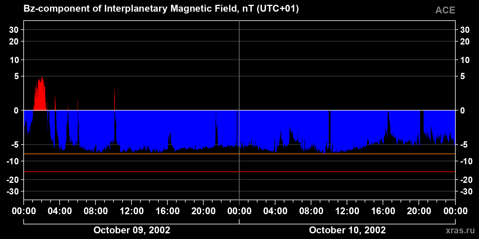 Component Bz of the interplanetary magnetic field