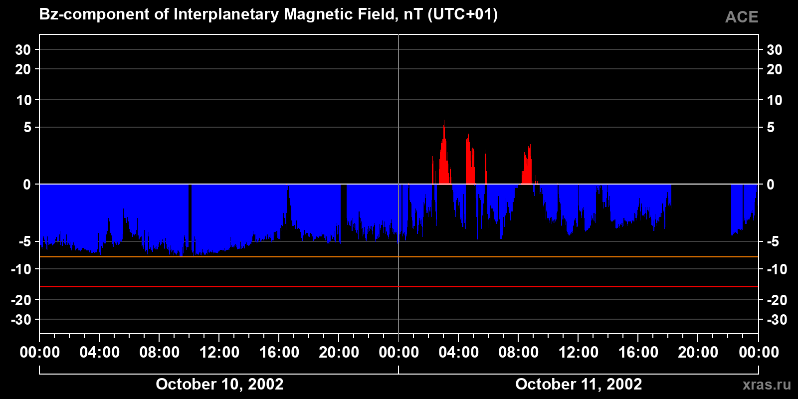 Component Bz of the interplanetary magnetic field