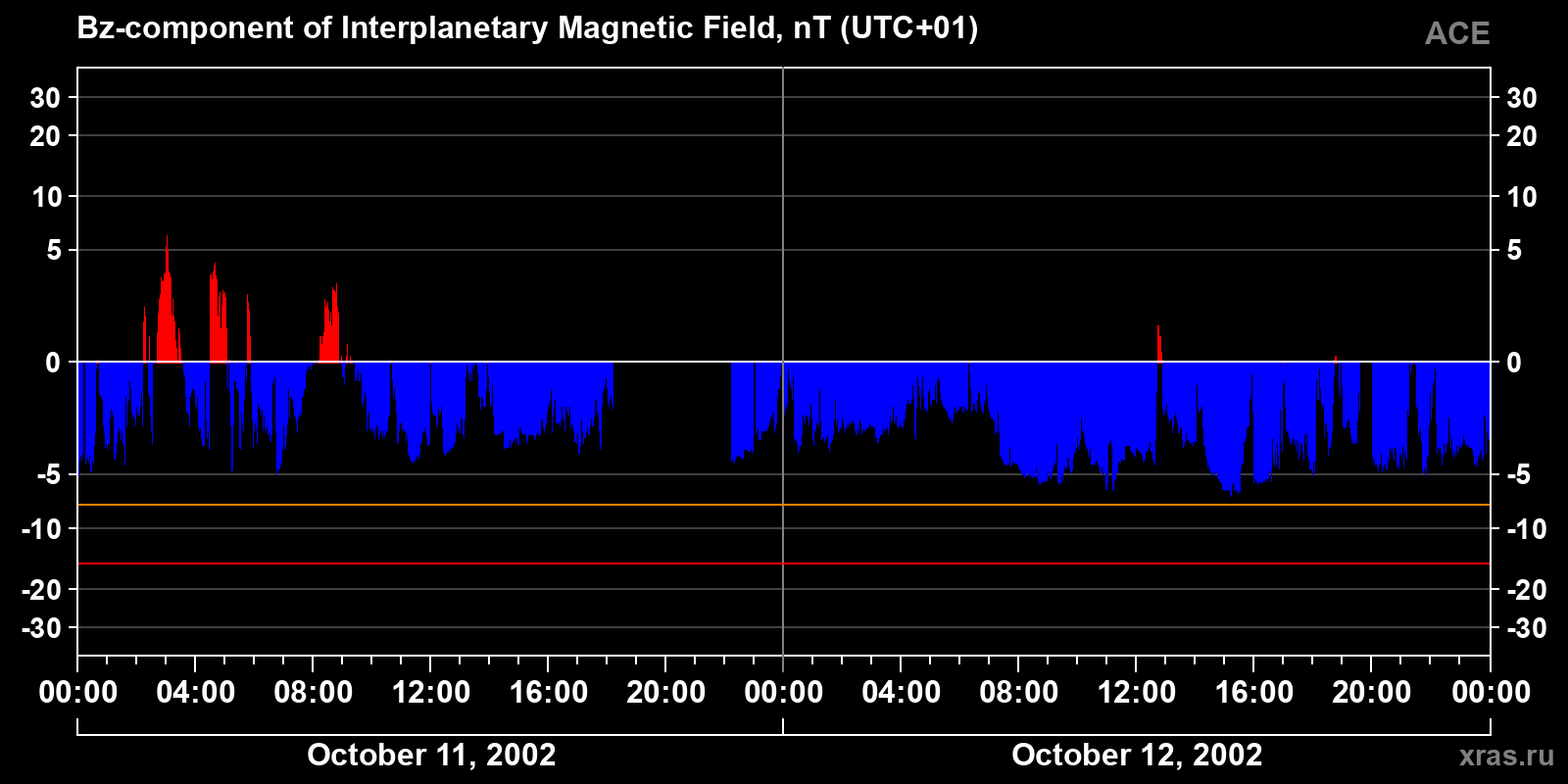 Component Bz of the interplanetary magnetic field