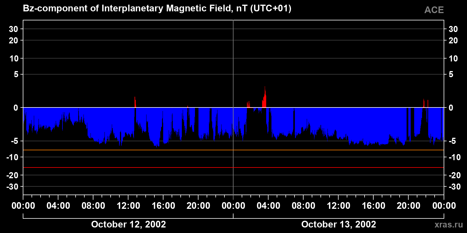 Component Bz of the interplanetary magnetic field