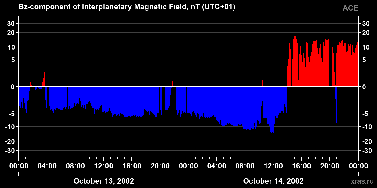 Component Bz of the interplanetary magnetic field