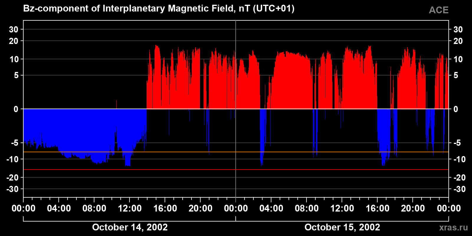 Component Bz of the interplanetary magnetic field