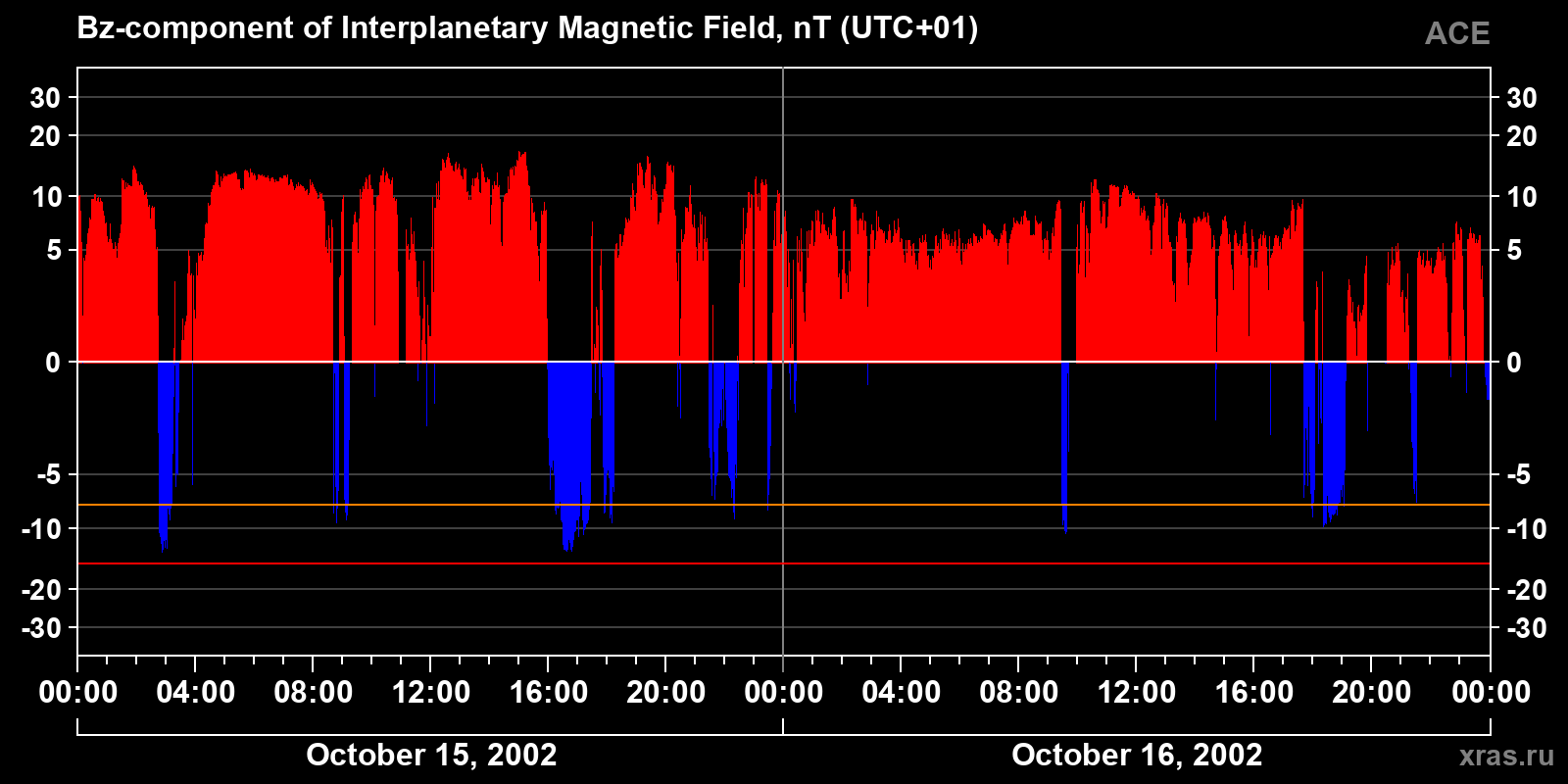 Component Bz of the interplanetary magnetic field