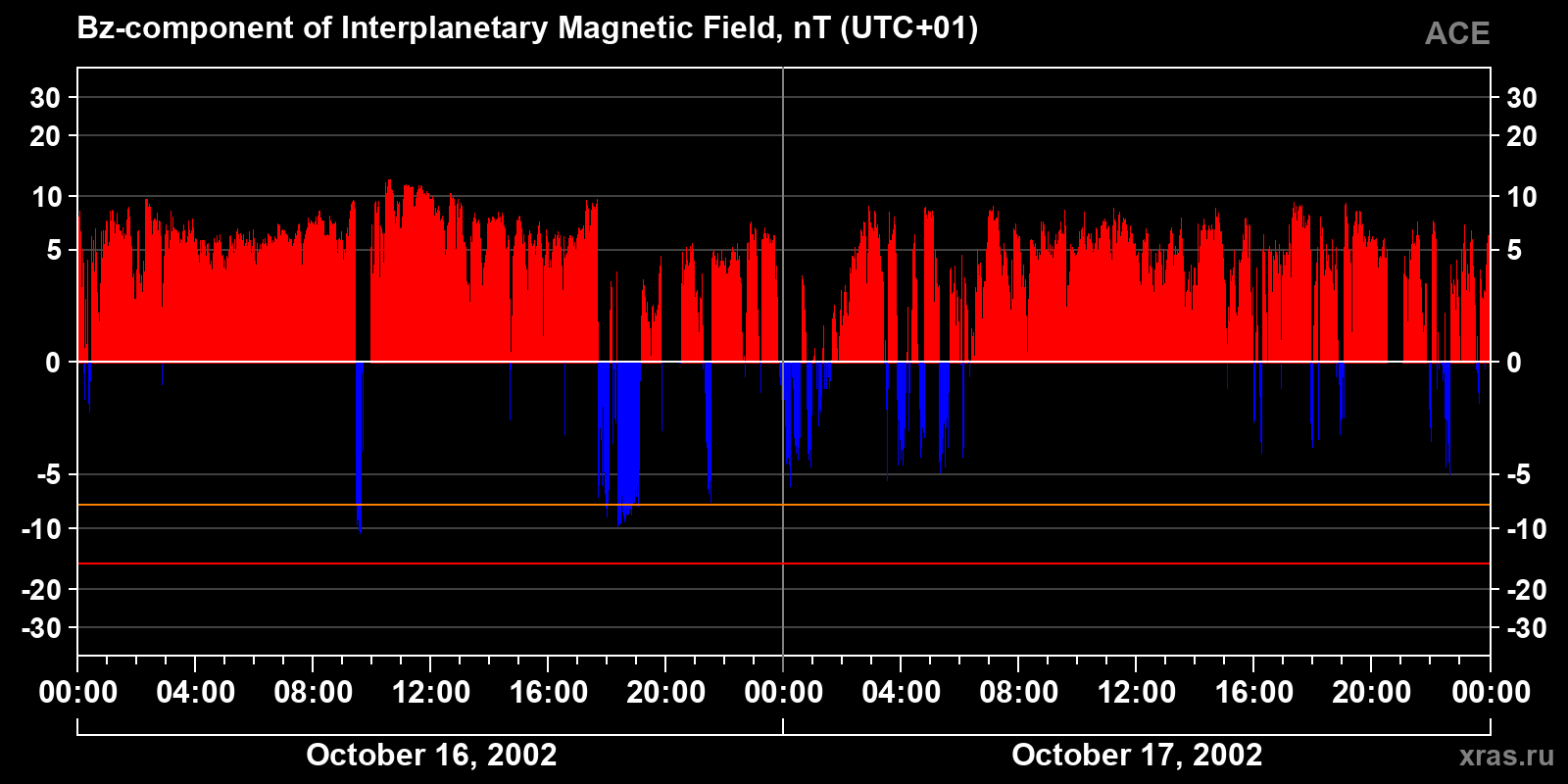 Component Bz of the interplanetary magnetic field